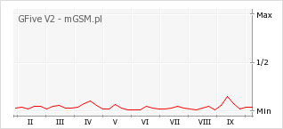 Wykres zmian popularności telefonu GFive V2