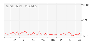 Wykres zmian popularności telefonu GFive U229
