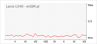 Wykres zmian popularności telefonu Lanix U340