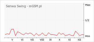 Wykres zmian popularności telefonu Senwa Swing