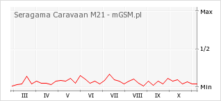 Wykres zmian popularności telefonu Seragama Caravaan M21