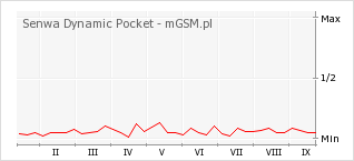 Wykres zmian popularności telefonu Senwa Dynamic Pocket