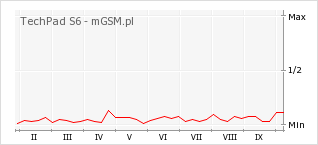 Wykres zmian popularności telefonu TechPad S6