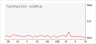 Wykres zmian popularności telefonu TechPad X10