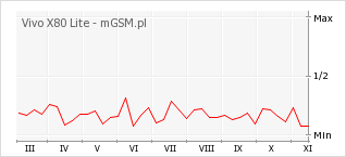 Wykres zmian popularności telefonu Vivo X80 Lite