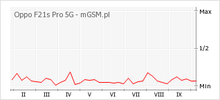 Wykres zmian popularności telefonu Oppo F21s Pro 5G