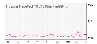 Wykres zmian popularności telefonu Huawei MatePad T8 LTE Kirin