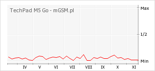 Wykres zmian popularności telefonu TechPad M5 Go