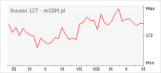 Wykres zmian popularności telefonu Xiaomi 12T