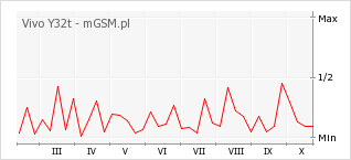 Wykres zmian popularności telefonu Vivo Y32t