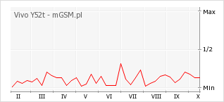 Wykres zmian popularności telefonu Vivo Y52t
