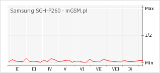 Wykres zmian popularności telefonu Samsung SGH-P260