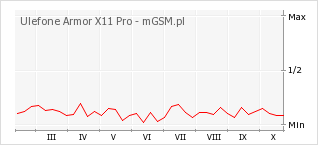 Wykres zmian popularności telefonu Ulefone Armor X11 Pro
