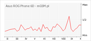 Wykres zmian popularności telefonu Asus ROG Phone 6D
