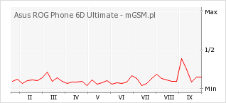 Wykres zmian popularności telefonu Asus ROG Phone 6D Ultimate