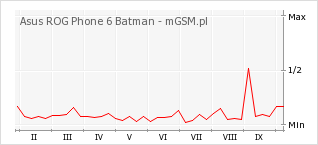 Wykres zmian popularności telefonu Asus ROG Phone 6 Batman