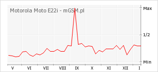Wykres zmian popularności telefonu Motorola Moto E22i