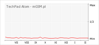 Wykres zmian popularności telefonu TechPad Atom