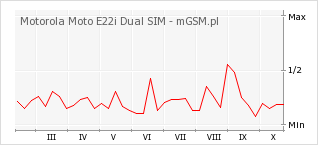 Wykres zmian popularności telefonu Motorola Moto E22i Dual SIM