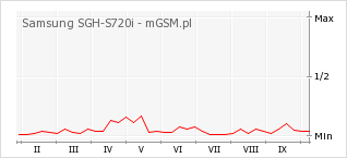 Wykres zmian popularności telefonu Samsung SGH-S720i