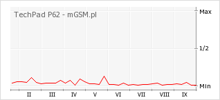 Wykres zmian popularności telefonu TechPad P62