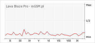 Wykres zmian popularności telefonu Lava Blaze Pro