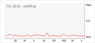 Wykres zmian popularności telefonu TCL 30 XL