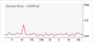 Wykres zmian popularności telefonu Senwa Klick