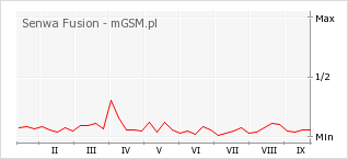 Wykres zmian popularności telefonu Senwa Fusion