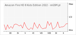 Wykres zmian popularności telefonu Amazon Fire HD 8 Kids Edition 2022