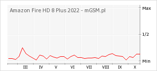 Wykres zmian popularności telefonu Amazon Fire HD 8 Plus 2022