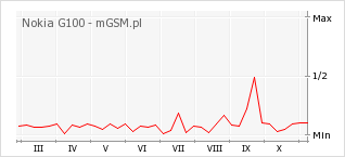 Wykres zmian popularności telefonu Nokia G100