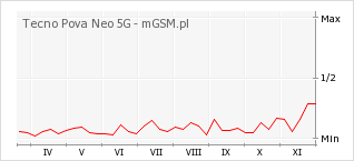 Wykres zmian popularności telefonu Tecno Pova Neo 5G