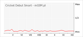 Wykres zmian popularności telefonu Cricket Debut Smart