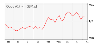 Wykres zmian popularności telefonu Oppo A17