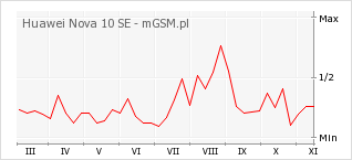 Wykres zmian popularności telefonu Huawei Nova 10 SE