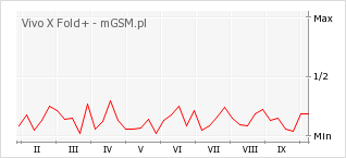 Wykres zmian popularności telefonu Vivo X Fold+