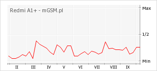 Wykres zmian popularności telefonu Redmi A1+
