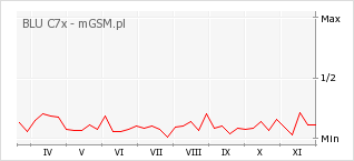 Wykres zmian popularności telefonu BLU C7x