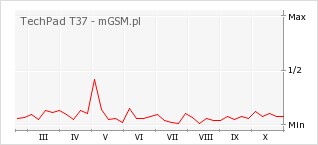 Wykres zmian popularności telefonu TechPad T37