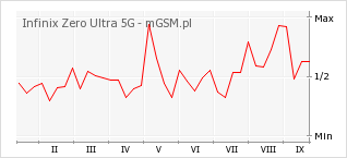 Wykres zmian popularności telefonu Infinix Zero Ultra 5G