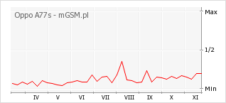 Wykres zmian popularności telefonu Oppo A77s