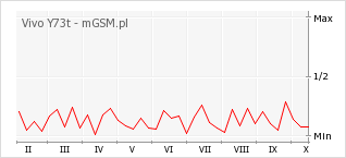 Wykres zmian popularności telefonu Vivo Y73t