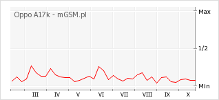 Wykres zmian popularności telefonu Oppo A17k