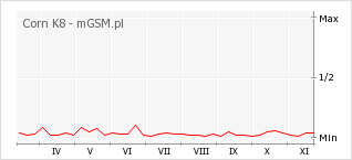 Wykres zmian popularności telefonu Corn K8