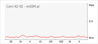 Wykres zmian popularności telefonu Corn K2-02