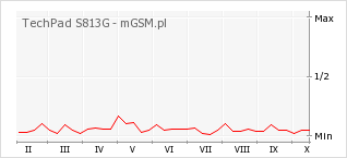 Wykres zmian popularności telefonu TechPad S813G