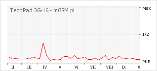 Wykres zmian popularności telefonu TechPad 3G-16