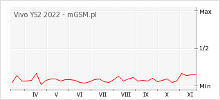 Wykres zmian popularności telefonu Vivo Y52 2022