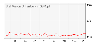 Wykres zmian popularności telefonu Itel Vision 3 Turbo